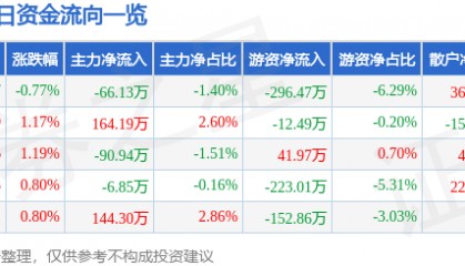股票行情快报：晋控电力（000767）2月11日主力资金净卖出66.13万元