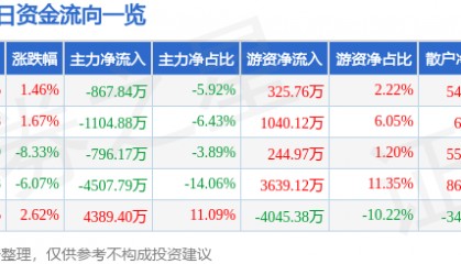 股票行情快报：东宝生物（300239）1月7日主力资金净卖出867.84万元