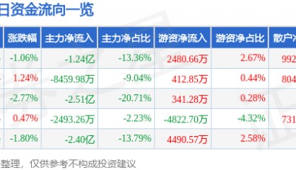 股票行情快报：光线传媒（300251）5月13日主力资金净卖出1.24亿元