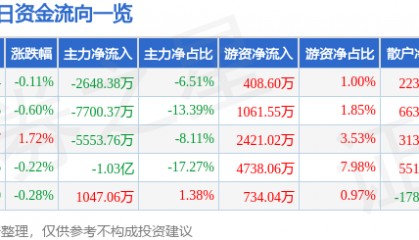 股票行情快报：山金国际（000975）8月22日主力资金净卖出2648.38万元