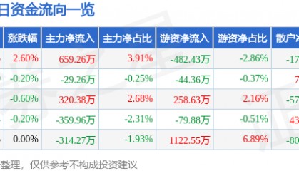 股票行情快报：吉电股份（000875）1月14日主力资金净买入659.26万元