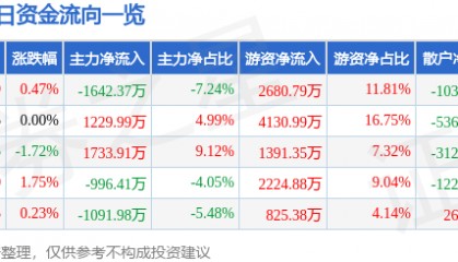 股票行情快报：申能股份（600642）2月7日主力资金净卖出1642.37万元