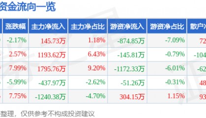 股票行情快报：日月明（300906）12月9日主力资金净买入145.73万元