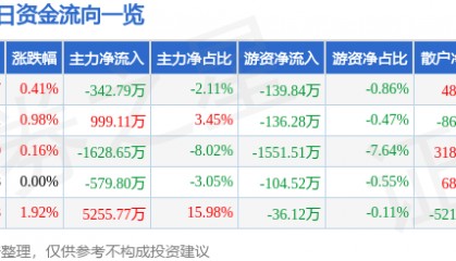 股票行情快报：锦江航运（601083）7月24日主力资金净卖出342.79万元