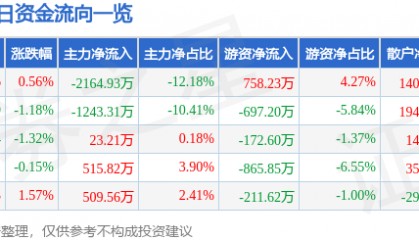 股票行情快报：千禾味业（603027）12月6日主力资金净卖出2164.93万元