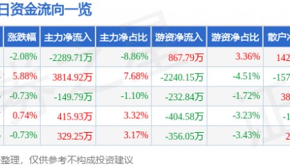 股票行情快报：重庆钢铁（601005）2月27日主力资金净卖出2289.71万元