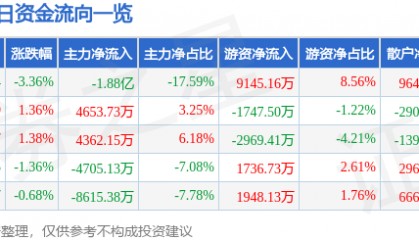 股票行情快报：永泰能源（600157）9月3日主力资金净卖出1.88亿元