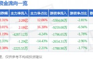 股票行情快报：先导基电（600641）4月20日主力资金净买入2.28亿元