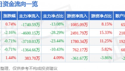 股票行情快报：*ST金科（000656）8月21日主力资金净卖出1740.59万元