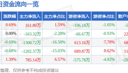 股票行情快报：*ST金科（000656）7月24日主力资金净买入161.80万元