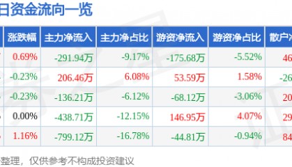 股票行情快报：新疆天业（600075）3月20日主力资金净卖出291.94万元