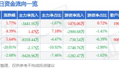 股票行情快报：每日互动（300766）4月10日主力资金净卖出3441.16万元