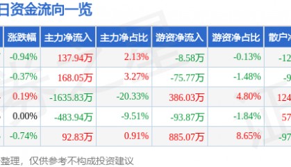 股票行情快报：赣粤高速（600269）5月16日主力资金净买入137.94万元