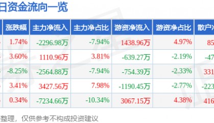 股票行情快报：华丽家族（600503）2月20日主力资金净卖出2296.98万元