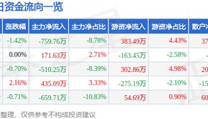 股票行情快报：*ST金科（000656）8月14日主力资金净卖出759.76万元