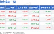 股票行情快报：先导基电（600641）3月25日主力资金净买入423.49万元
