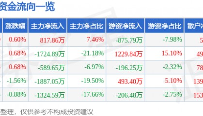 股票行情快报：梅安森（300275）1月27日主力资金净买入817.86万元