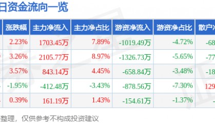 股票行情快报：哈投股份（600864）6月16日主力资金净买入1703.45万元