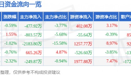 股票行情快报：金禾实业（002597）7月9日主力资金净卖出477.92万元