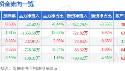 股票行情快报：金奥博（002917）5月29日主力资金净卖出42.42万元