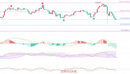 币圈院士：10.19比特币迎来技术曙光？空头腰斩趋势是否即将终结？最新行情分析及短线操作深度解析