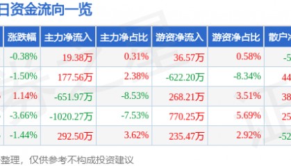 股票行情快报：杭萧钢构（600477）12月26日主力资金净买入19.38万元