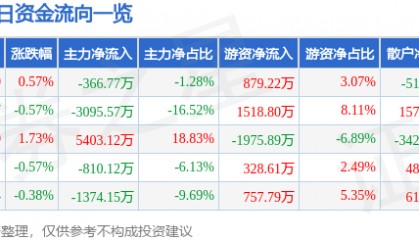 股票行情快报：吉电股份（000875）3月21日主力资金净卖出366.77万元
