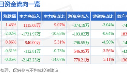 股票行情快报：千禾味业（603027）12月24日主力资金净买入1115.08万元