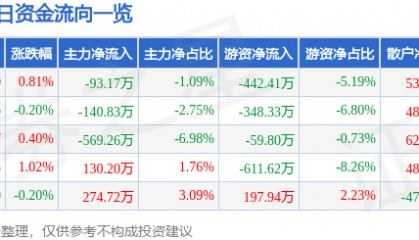 股票行情快报：国网英大（600517）6月9日主力资金净卖出93.17万元