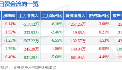 股票行情快报：万达信息（300168）5月20日主力资金净卖出517.12万元