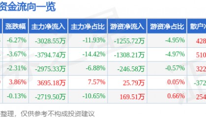 股票行情快报：实益达（002137）12月17日主力资金净卖出3028.55万元