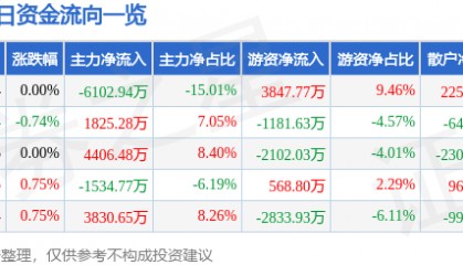 股票行情快报：永泰能源（600157）6月27日主力资金净卖出6102.94万元