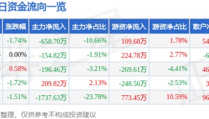 股票行情快报：大湖股份（600257）6月18日主力资金净卖出658.70万元
