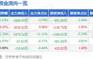 股票行情快报：飞天诚信（300386）9月2日主力资金净卖出1006.59万元