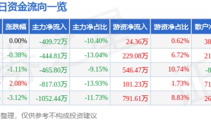 股票行情快报：凯恩股份（002012）7月17日主力资金净卖出409.72万元