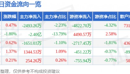 股票行情快报：光线传媒（300251）5月8日主力资金净卖出2493.26万元