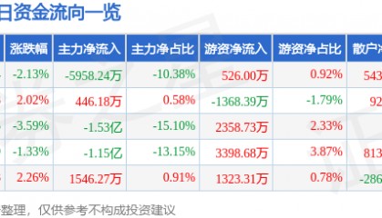 股票行情快报：浙江东方（600120）8月29日主力资金净卖出5958.24万元