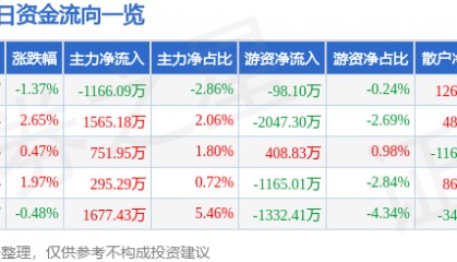 股票行情快报：山金国际（000975）7月23日主力资金净卖出1166.09万元