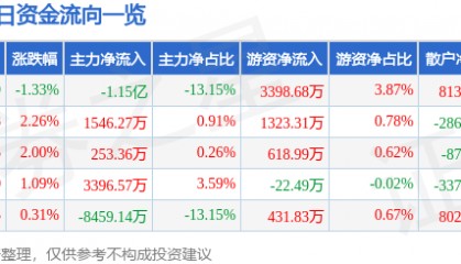 股票行情快报：浙江东方（600120）8月26日主力资金净卖出1.15亿元