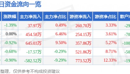 股票行情快报：楚天高速（600035）7月31日主力资金净买入37.97万元