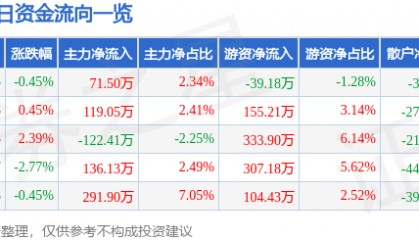 股票行情快报：瑞泰科技（002066）3月27日主力资金净买入71.50万元