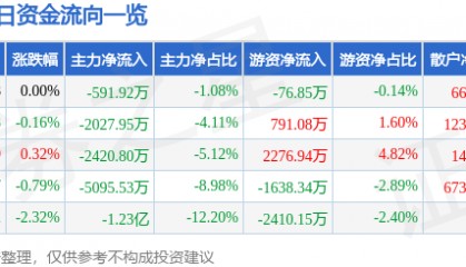 股票行情快报：浙江东方（600120）7月18日主力资金净卖出591.92万元