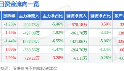股票行情快报：国网英大（600517）7月25日主力资金净卖出902.73万元