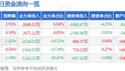 股票行情快报：千禾味业（603027）12月11日主力资金净买入2608.51万元
