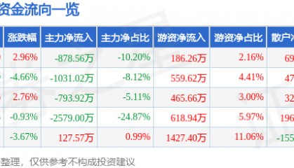股票行情快报：梅安森（300275）2月19日主力资金净卖出878.56万元