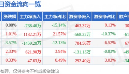 股票行情快报：三峡新材（600293）5月27日主力资金净卖出768.46万元
