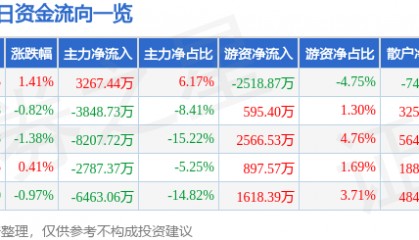 股票行情快报：长安汽车（000625）4月30日主力资金净买入3267.44万元