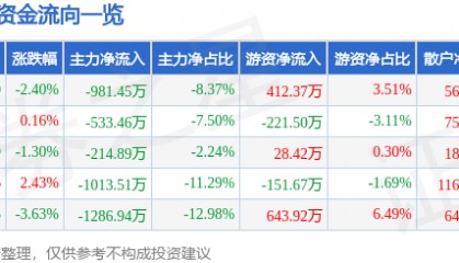 股票行情快报：梅安森（300275）1月10日主力资金净卖出981.45万元