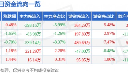 股票行情快报：茂化实华（000637）7月30日主力资金净卖出398.15万元