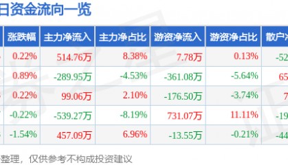 股票行情快报：楚天高速（600035）5月29日主力资金净买入514.76万元